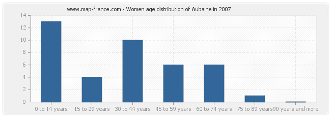 Women age distribution of Aubaine in 2007