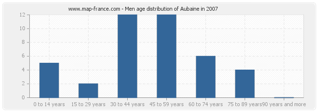 Men age distribution of Aubaine in 2007