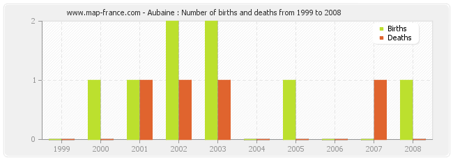 Aubaine : Number of births and deaths from 1999 to 2008