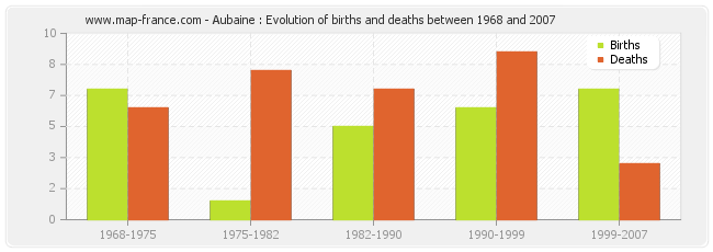 Aubaine : Evolution of births and deaths between 1968 and 2007