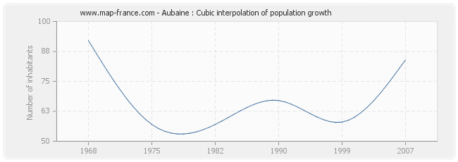 Aubaine : Cubic interpolation of population growth