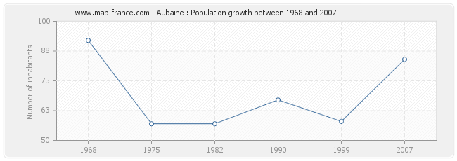 Population Aubaine