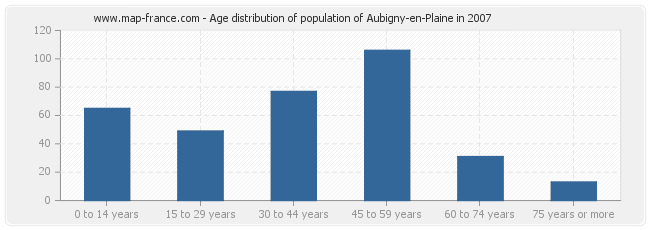 Age distribution of population of Aubigny-en-Plaine in 2007