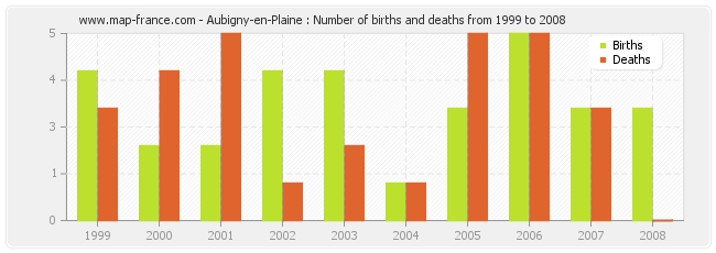 Aubigny-en-Plaine : Number of births and deaths from 1999 to 2008