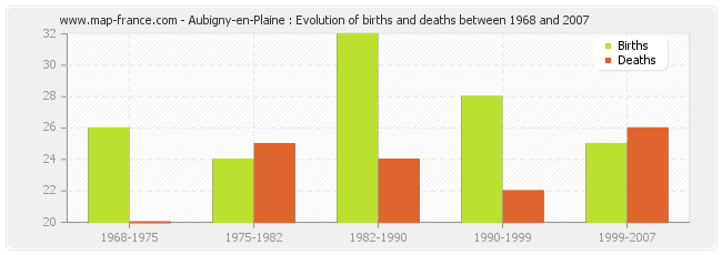 Aubigny-en-Plaine : Evolution of births and deaths between 1968 and 2007