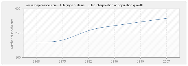 Aubigny-en-Plaine : Cubic interpolation of population growth