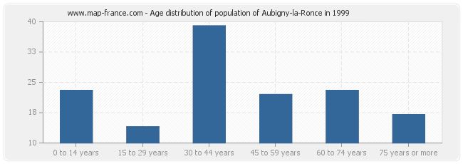 Age distribution of population of Aubigny-la-Ronce in 1999