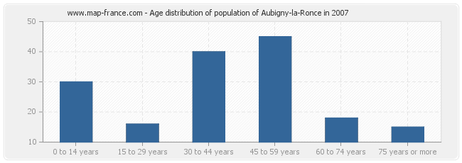 Age distribution of population of Aubigny-la-Ronce in 2007