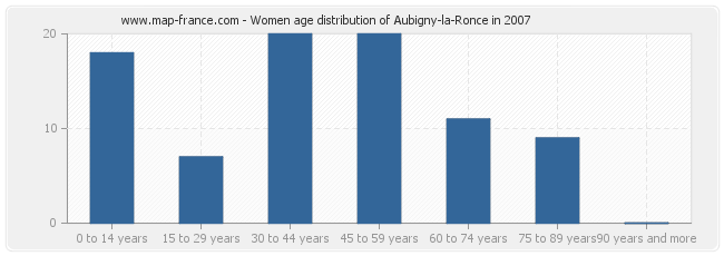 Women age distribution of Aubigny-la-Ronce in 2007