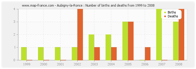 Aubigny-la-Ronce : Number of births and deaths from 1999 to 2008