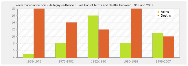 Aubigny-la-Ronce : Evolution of births and deaths between 1968 and 2007