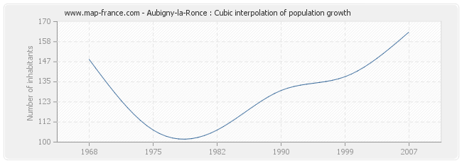 Aubigny-la-Ronce : Cubic interpolation of population growth