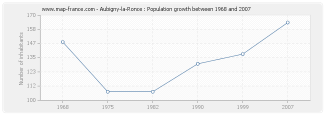 Population Aubigny-la-Ronce