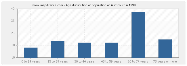 Age distribution of population of Autricourt in 1999