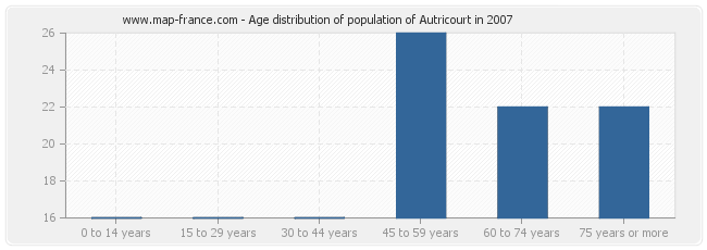 Age distribution of population of Autricourt in 2007