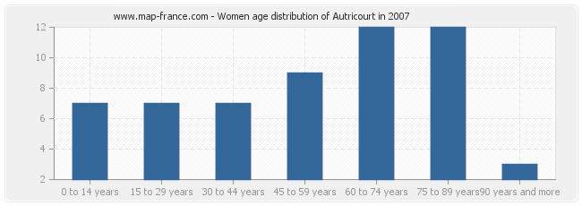 Women age distribution of Autricourt in 2007
