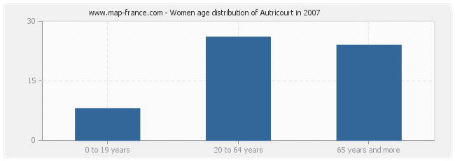 Women age distribution of Autricourt in 2007