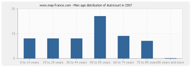 Men age distribution of Autricourt in 2007