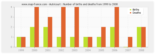 Autricourt : Number of births and deaths from 1999 to 2008