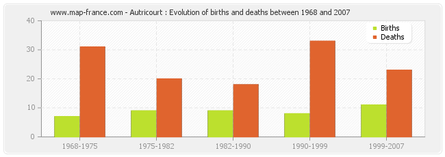 Autricourt : Evolution of births and deaths between 1968 and 2007