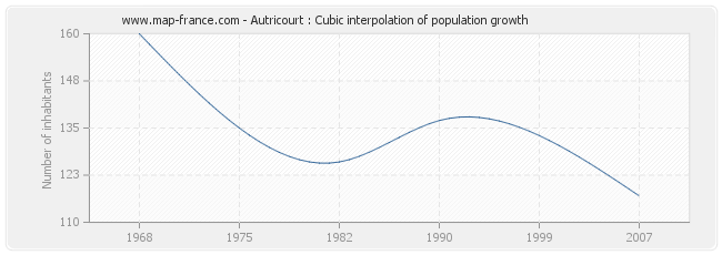 Autricourt : Cubic interpolation of population growth