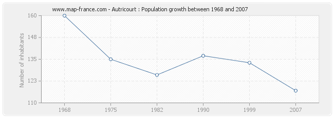 Population Autricourt
