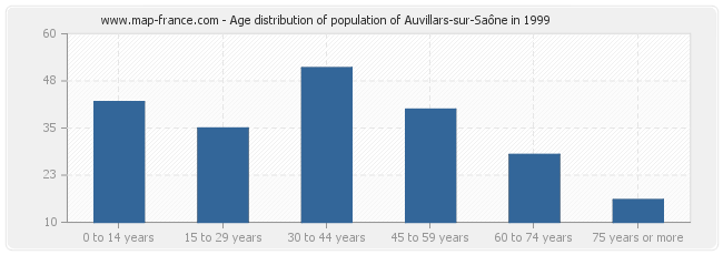 Age distribution of population of Auvillars-sur-Saône in 1999