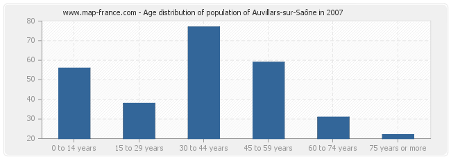 Age distribution of population of Auvillars-sur-Saône in 2007