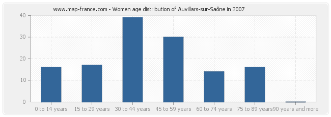 Women age distribution of Auvillars-sur-Saône in 2007