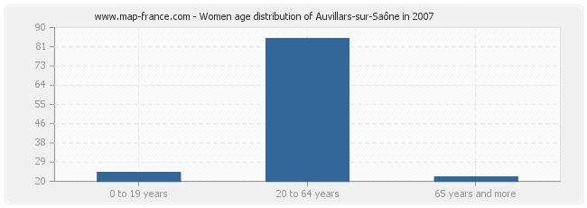 Women age distribution of Auvillars-sur-Saône in 2007