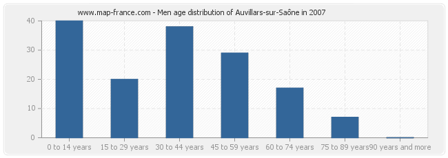 Men age distribution of Auvillars-sur-Saône in 2007