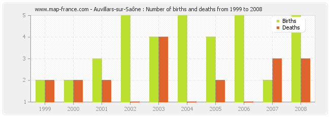 Auvillars-sur-Saône : Number of births and deaths from 1999 to 2008