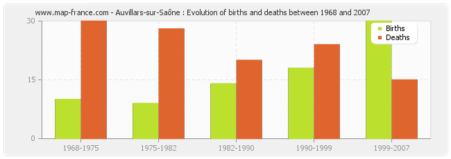 Auvillars-sur-Saône : Evolution of births and deaths between 1968 and 2007