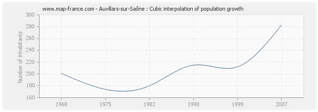 Auvillars-sur-Saône : Cubic interpolation of population growth
