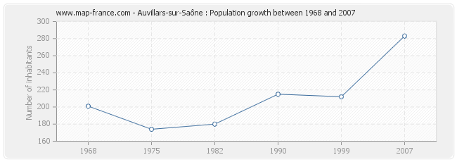 Population Auvillars-sur-Saône