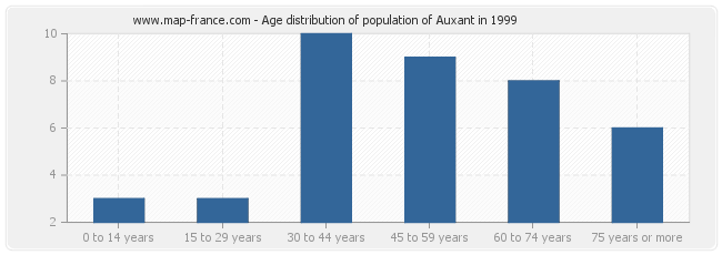 Age distribution of population of Auxant in 1999