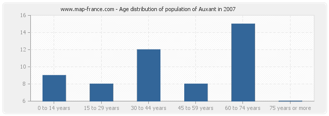 Age distribution of population of Auxant in 2007