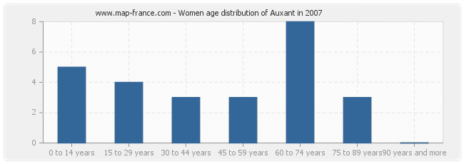 Women age distribution of Auxant in 2007