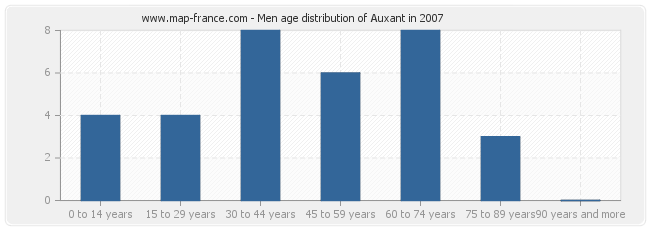 Men age distribution of Auxant in 2007