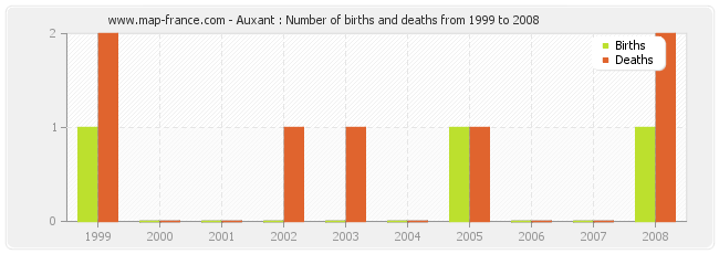 Auxant : Number of births and deaths from 1999 to 2008