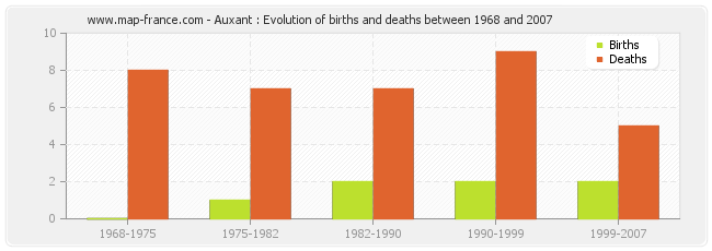 Auxant : Evolution of births and deaths between 1968 and 2007