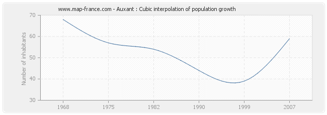 Auxant : Cubic interpolation of population growth