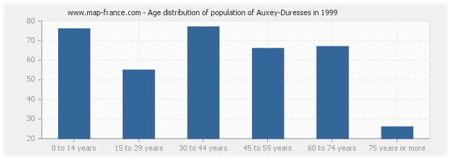 Age distribution of population of Auxey-Duresses in 1999