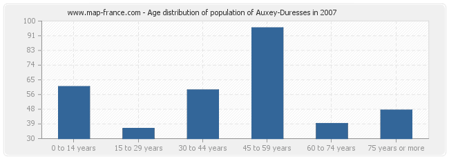 Age distribution of population of Auxey-Duresses in 2007