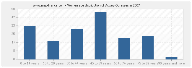 Women age distribution of Auxey-Duresses in 2007