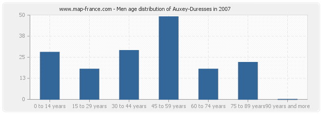 Men age distribution of Auxey-Duresses in 2007