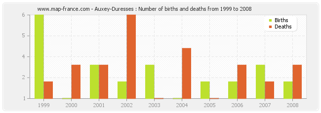 Auxey-Duresses : Number of births and deaths from 1999 to 2008