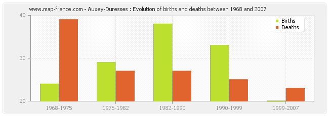 Auxey-Duresses : Evolution of births and deaths between 1968 and 2007