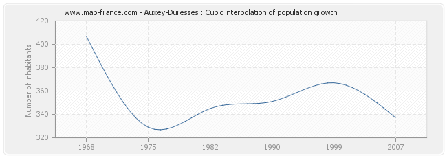 Auxey-Duresses : Cubic interpolation of population growth