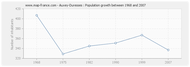 Population Auxey-Duresses